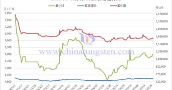 2024年1-10月稀土制品价格走势图