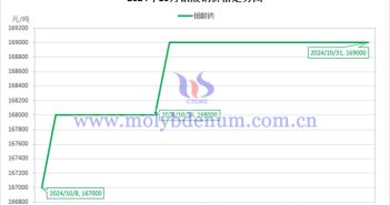 2024年10月钼酸钠价格走势图
