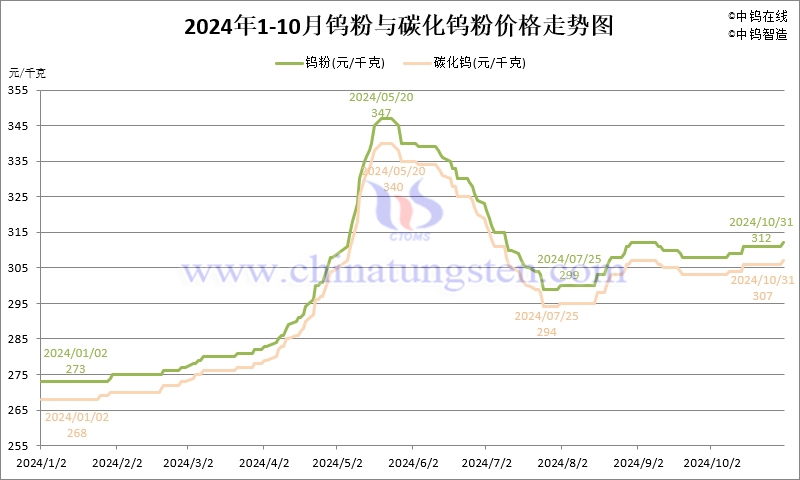 2024年10月份钨粉（WP）价格走势图