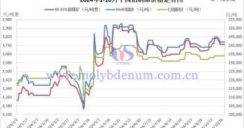 2024年1-10月中国钼制品价格走势