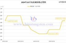 2024年10月氧化铽价格走势图