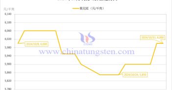 2024年10月氧化铽价格走势图