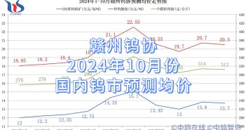 赣州钨协2024年10月份国内钨市预测均价