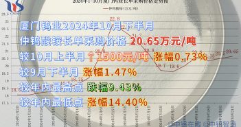 厦门钨业2024年10月下半月仲钨酸铵长单采购价格