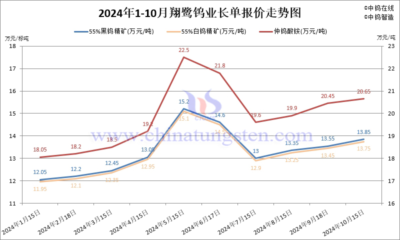 2024年10月份翔鹭钨业长单报价走势图