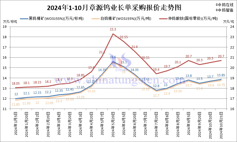 2024年10月份章源钨业长单报价走势图