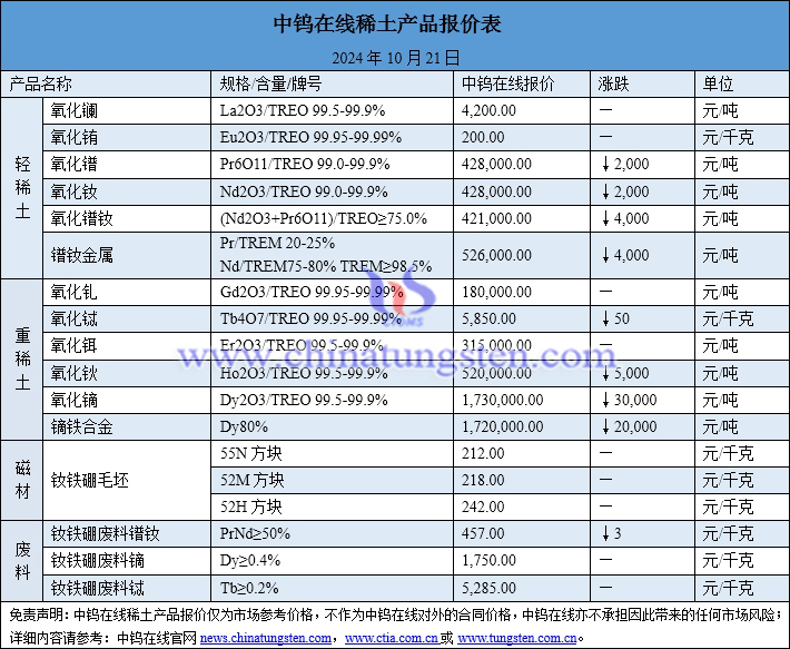 2024年10月21日稀土价格图片