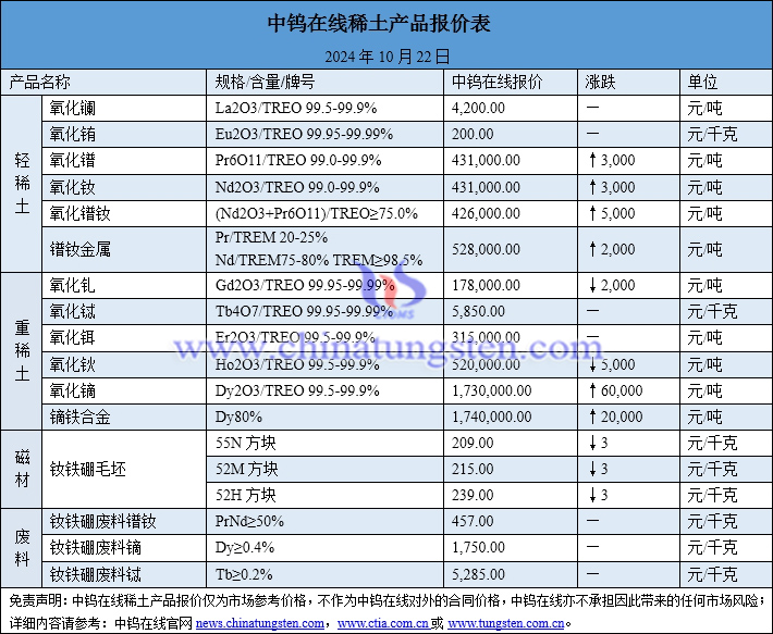 2024年10月22日稀土价格图片