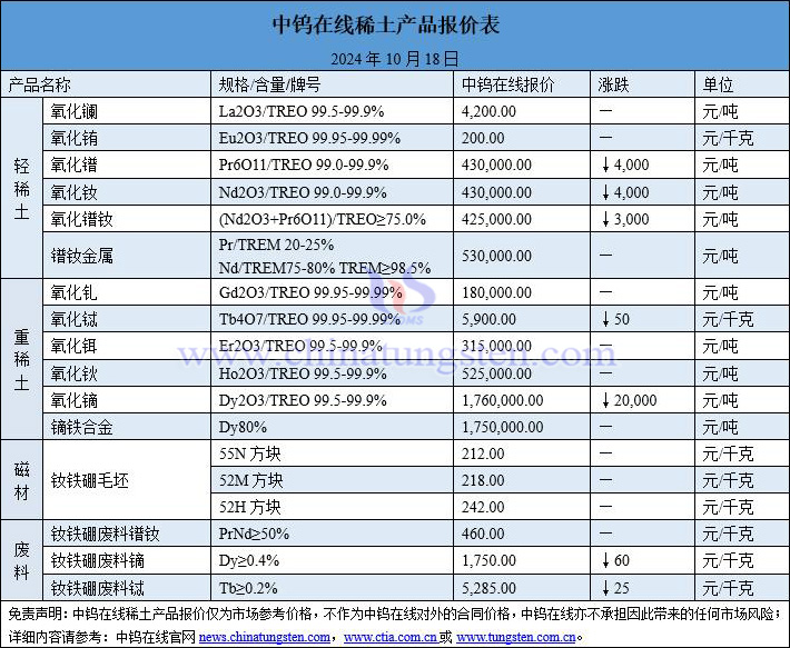 2024年10月18日稀土价格图片