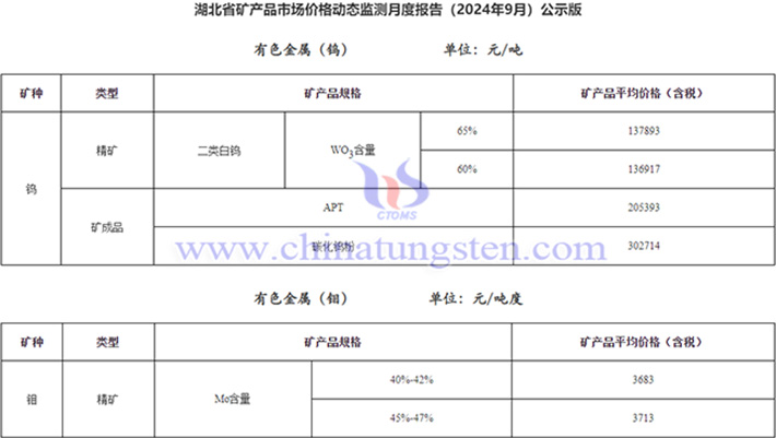 2024年9月湖北白钨精矿均价公告