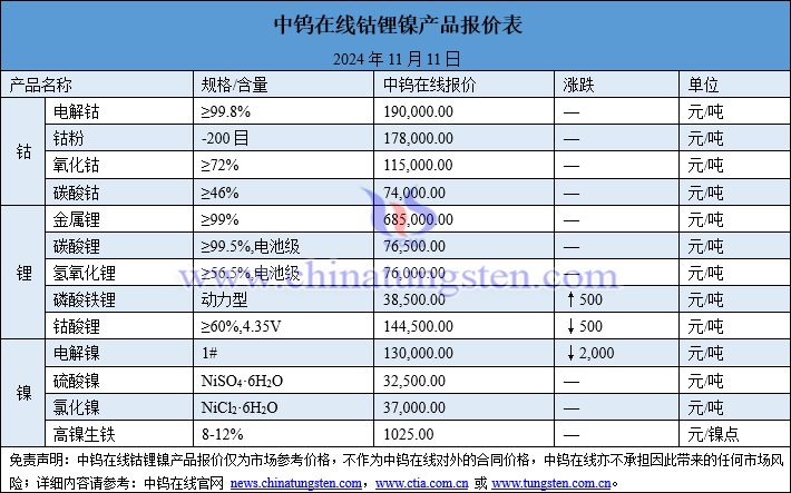 2024年11月11日钴锂镍价格图片