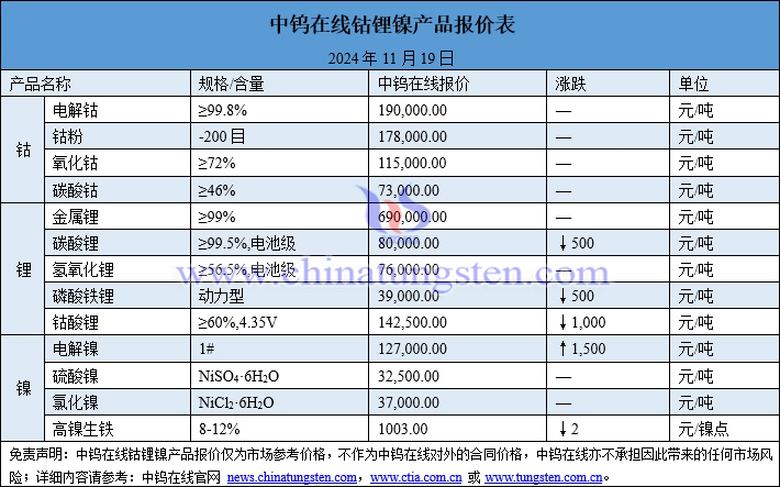 2024年11月19日钴锂镍价格图片