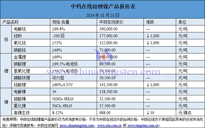 2024年11月21日钴锂镍价格图片