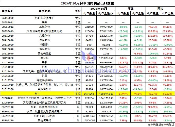 2024年10月份中国钨制品出口数据图片