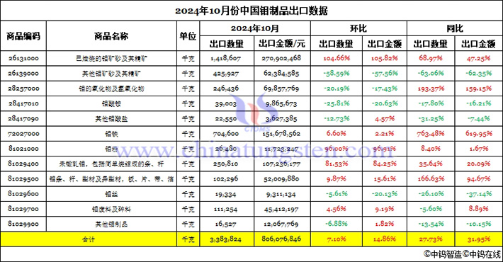 2024年10月份中国钼制品出口数据图片