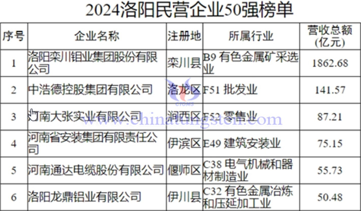 2024洛阳民营企业50强榜单图片