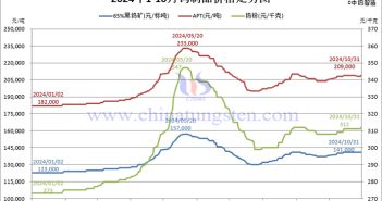 2024年1-10月中国钨制品价格走势图