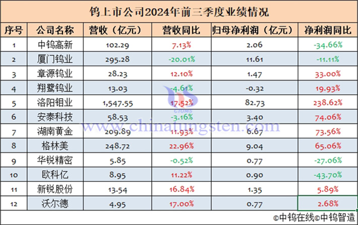 12家钨上市公司2024年前三季度业绩汇总