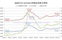 钨制品价格走势图