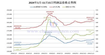 钨制品价格走势图