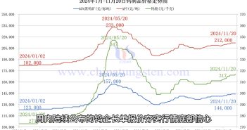 钨制品价格走势图