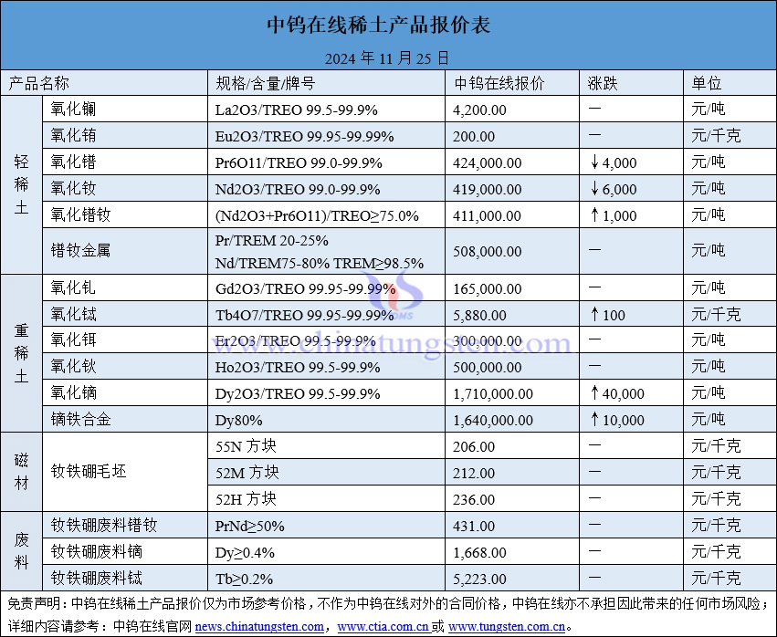 2024年11月25日稀土价格图片