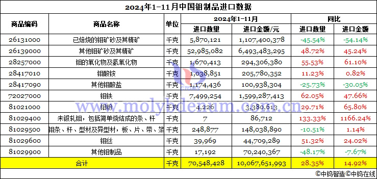 2024年1-11月中国钼制品进口数据图片