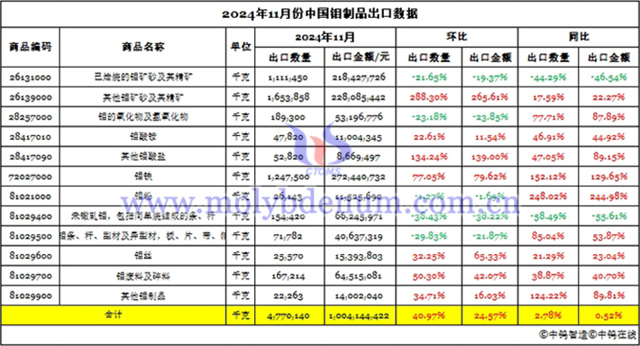 2024年11月份中国钼制品出口数据图片