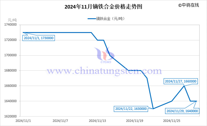 2024年11月镝铁合金价格走势图