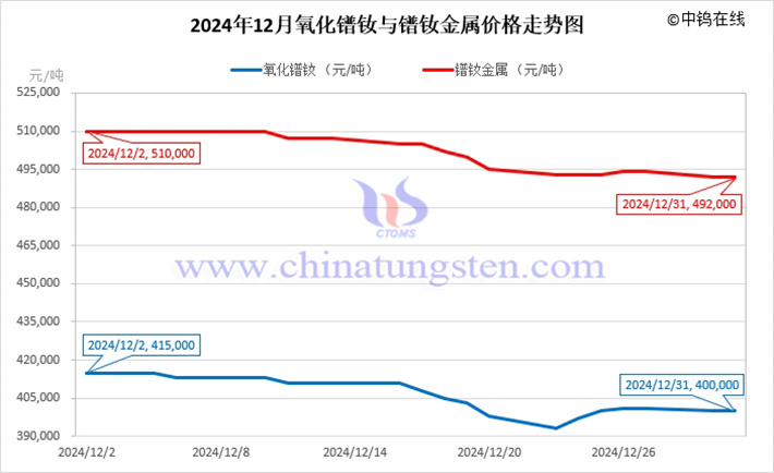 2024年12月氧化镨钕与镨钕金属价格走势图