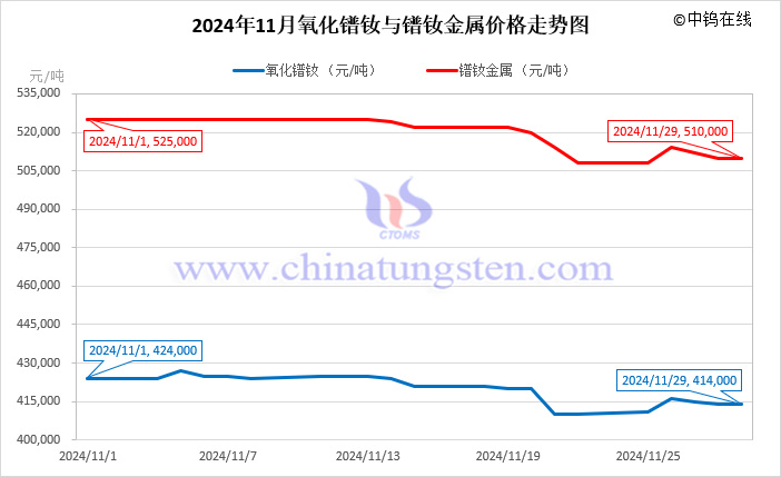 2024年11月氧化镨钕与镨钕金属价格走势图