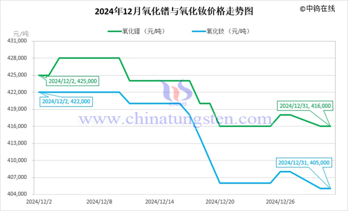 2024年12月氧化镨与氧化钕价格走势图