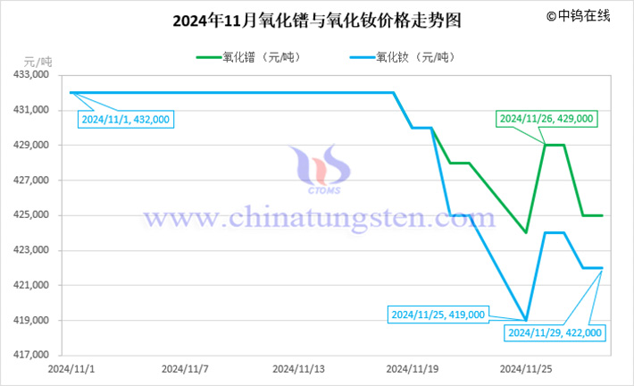 2024年11月氧化镨与氧化钕价格走势图