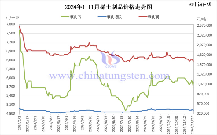 2024年1-11月稀土制品价格走势图