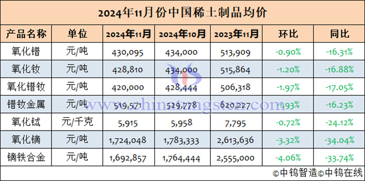 2024年11月中国稀土制品均价表