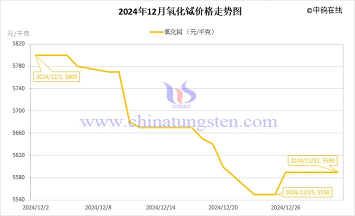 2024年12月氧化铽价格走势图