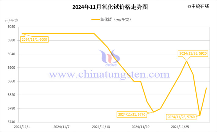 2024年11月氧化铽价格走势图