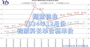 翔鹭钨业2024年12月份钨原料长单含税单价