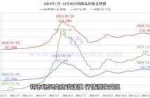 钨制品价格走势图