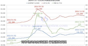 钨制品价格走势图