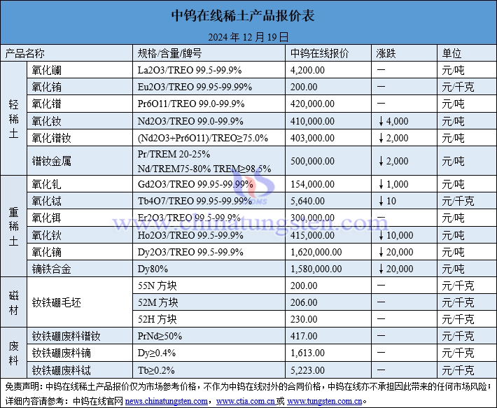 2024年12月19日稀土价格图片