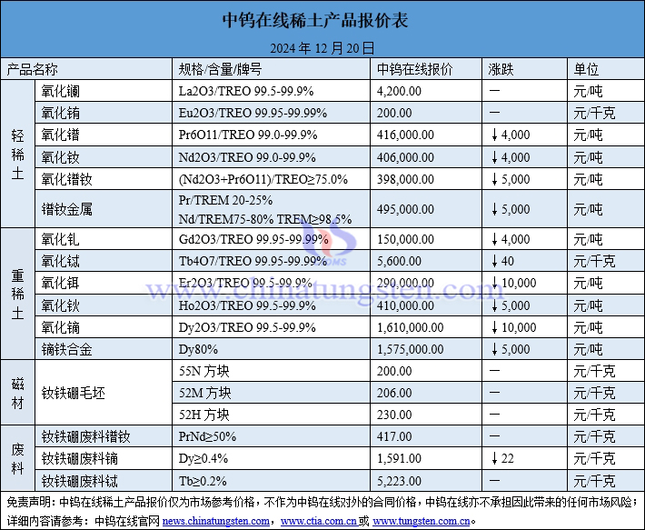 2024年12月20日稀土价格图片