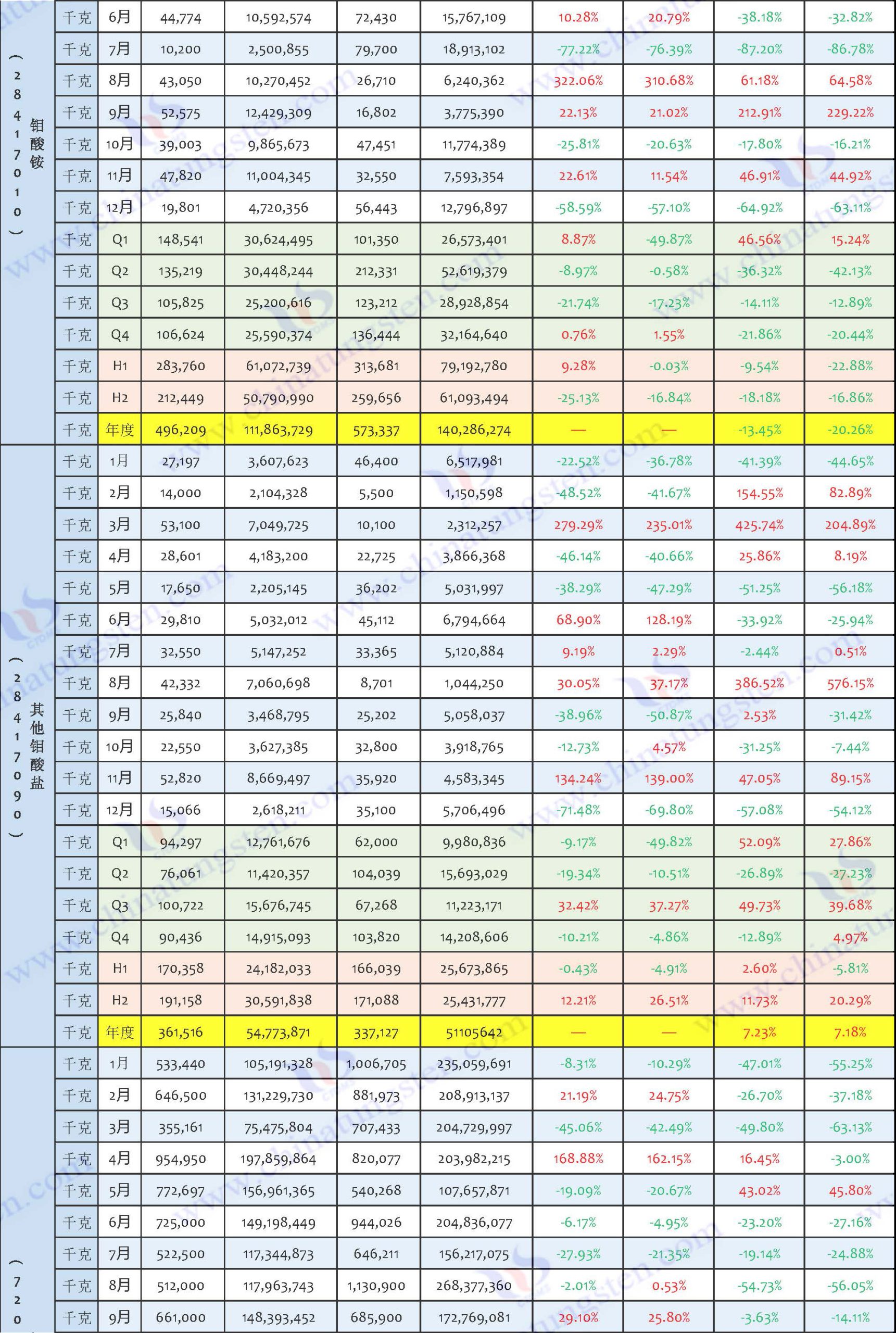 2024年钼制品出口数据汇总表