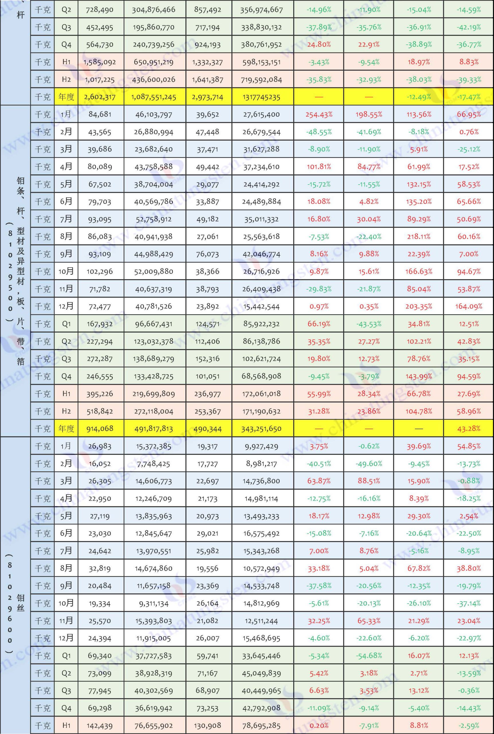 2024年钼制品出口数据汇总表