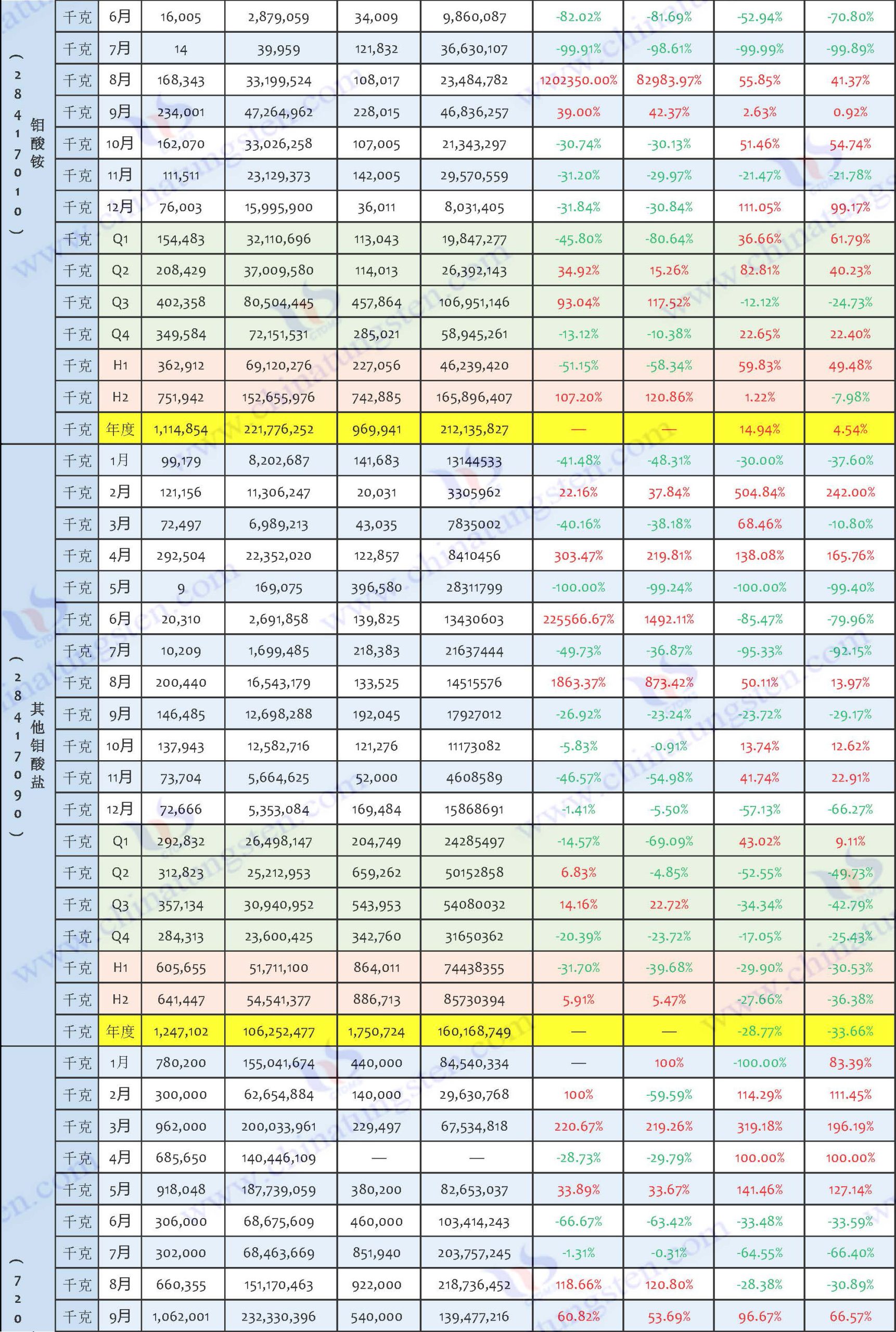 2024年钼制品进口数据汇总表