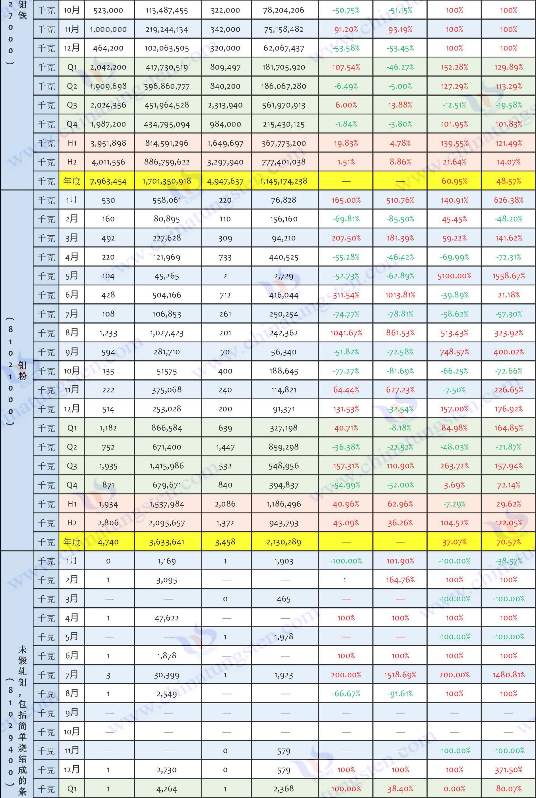 2024年钼制品进口数据汇总表