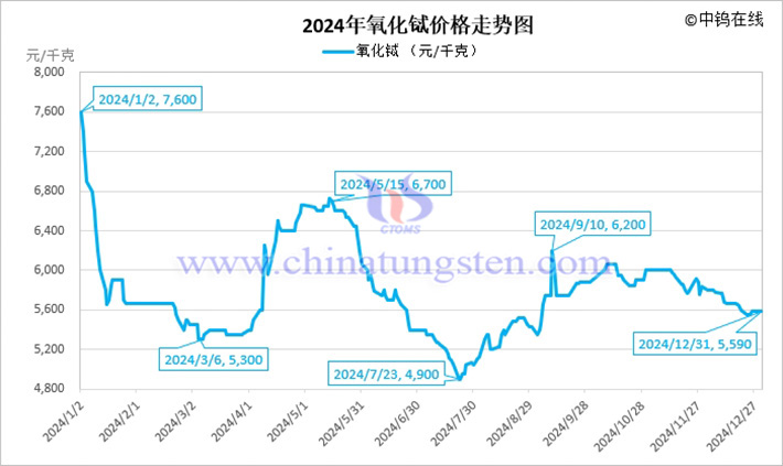 2024年氧化铽价格走势图