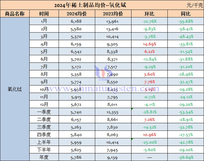 2024年氧化铽月季年均价表