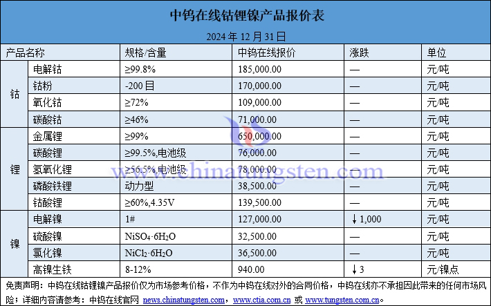 2024年12月31日钴锂镍价格图片