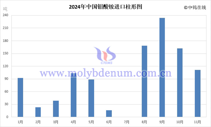 2024年中国钼酸铵进口柱形图